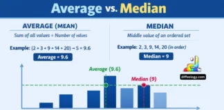 Difference Between Average and Median