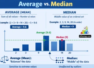 Difference Between Average and Median