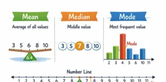 Difference Between Mean Median and Mode