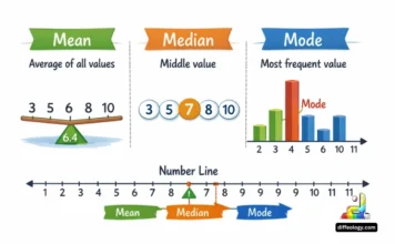 Difference Between Mean Median and Mode