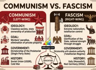 Difference Between Communism and Fascism